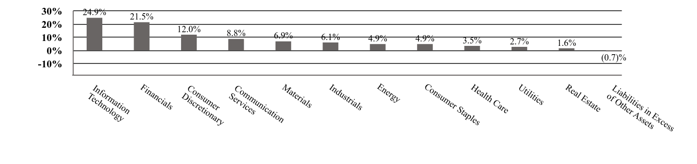 A graphical representation of Investments made.