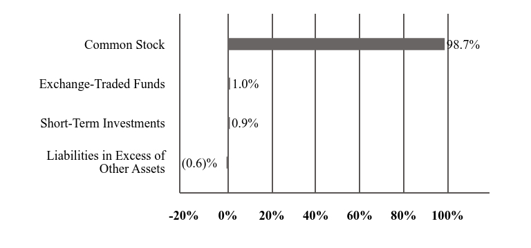 A graphical representation of Investments made.