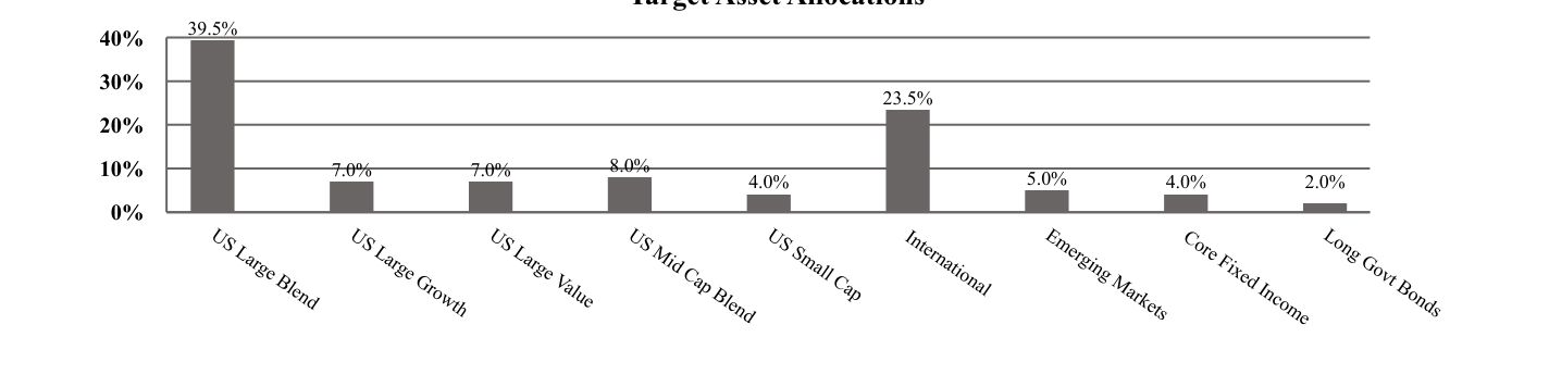 A graphical representation of Investments made.