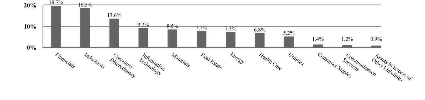 A graphical representation of Investments made.