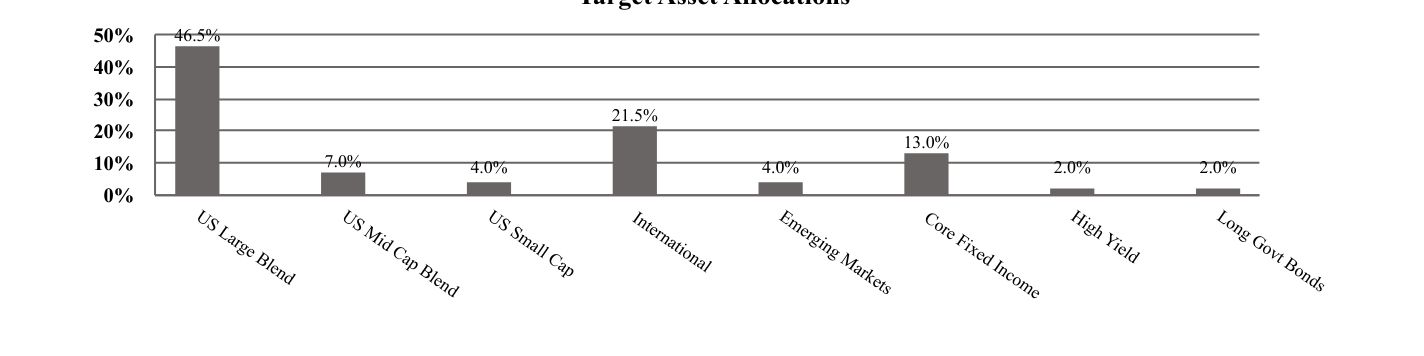 A graphical representation of Investments made.