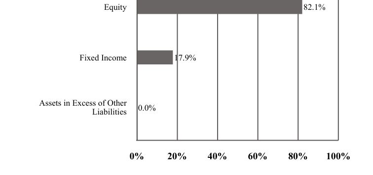 A graphical representation of Investments made.