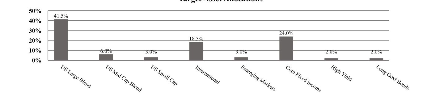 A graphical representation of Investments made.