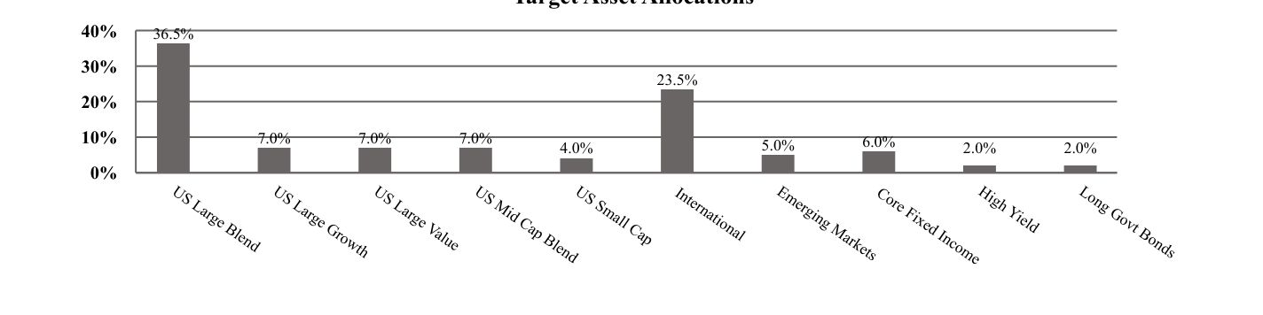 A graphical representation of Investments made.