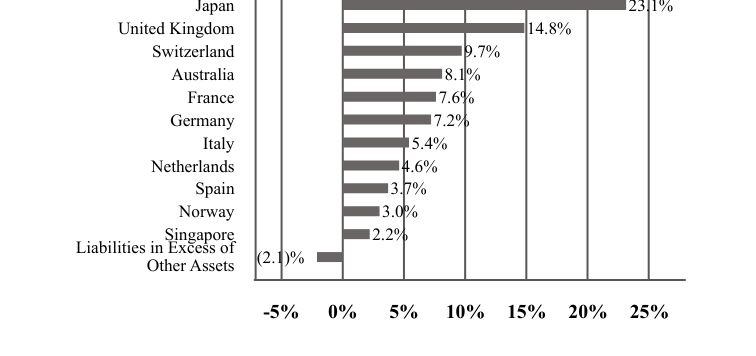 A graphical representation of Investments made.