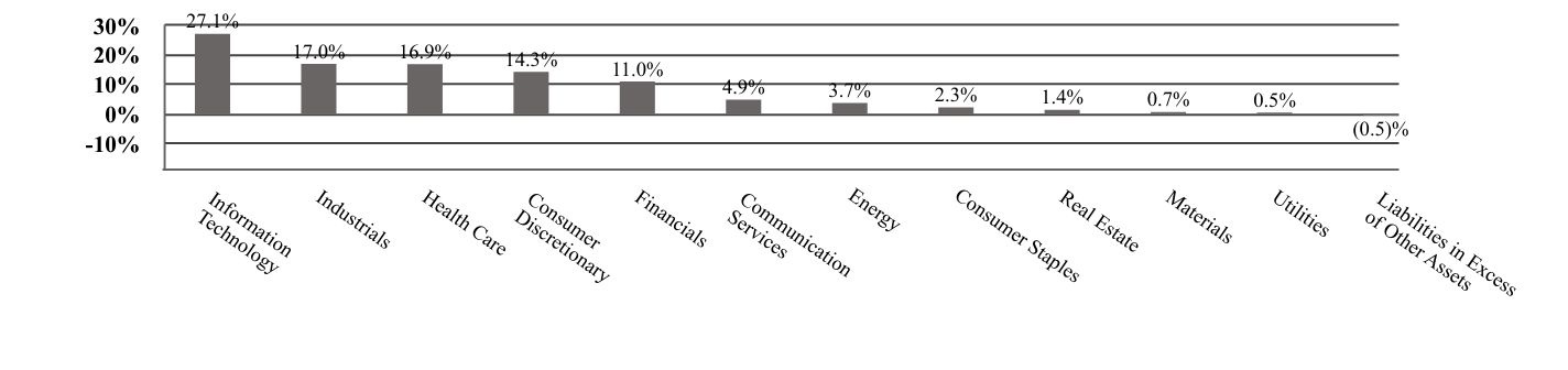 A graphical representation of Investments made.