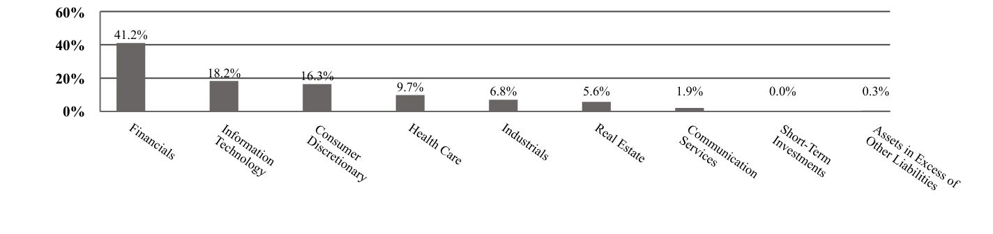 A graphical representation of Investments made.