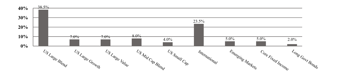 A graphical representation of Investments made.