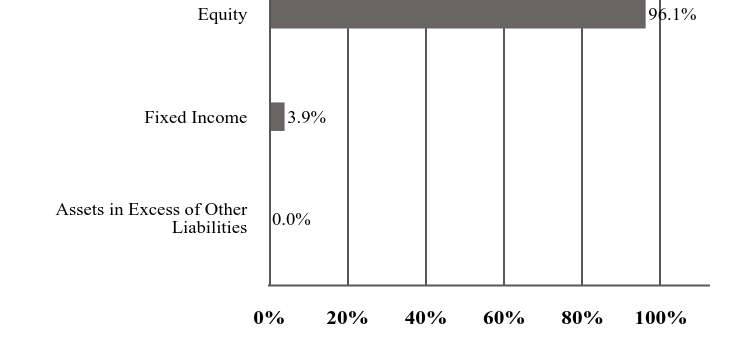 A graphical representation of Investments made.