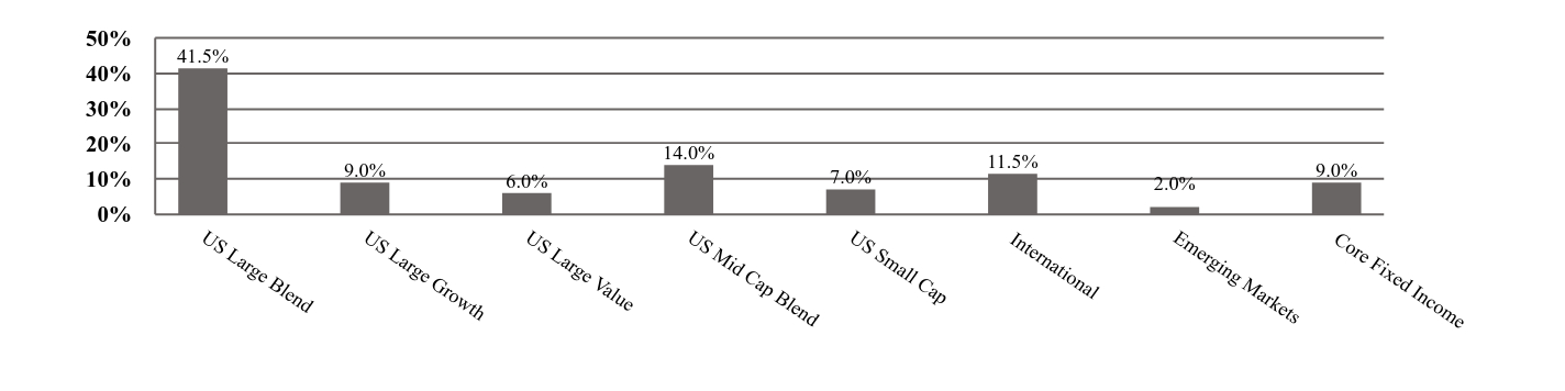 A graphical representation of Investments made.