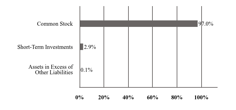 A graphical representation of Investments made.