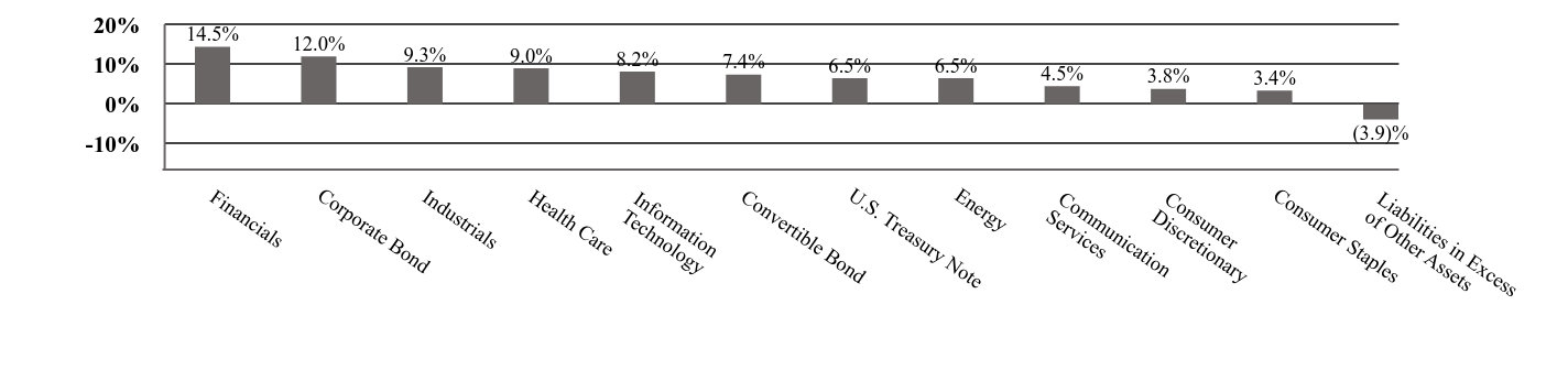 A graphical representation of Investments made.