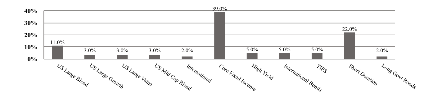 A graphical representation of Investments made.