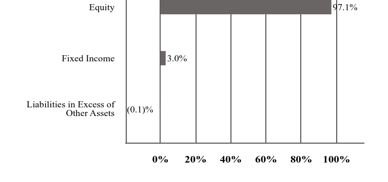 A graphical representation of Investments made.