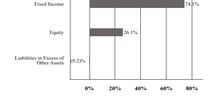 A graphical representation of Investments made.