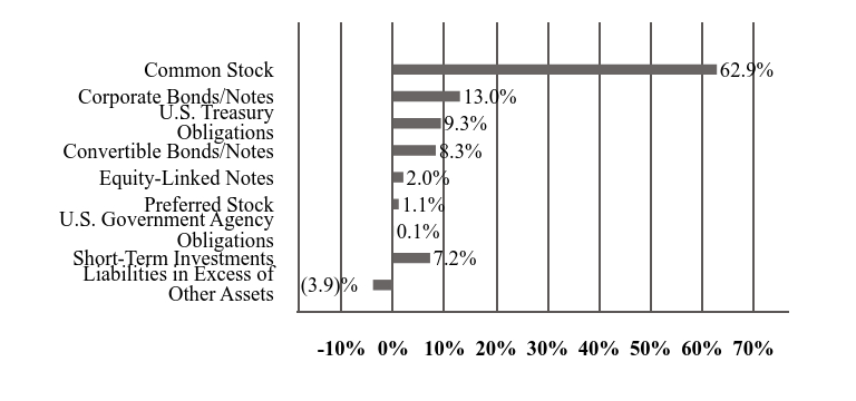 A graphical representation of Investments made.