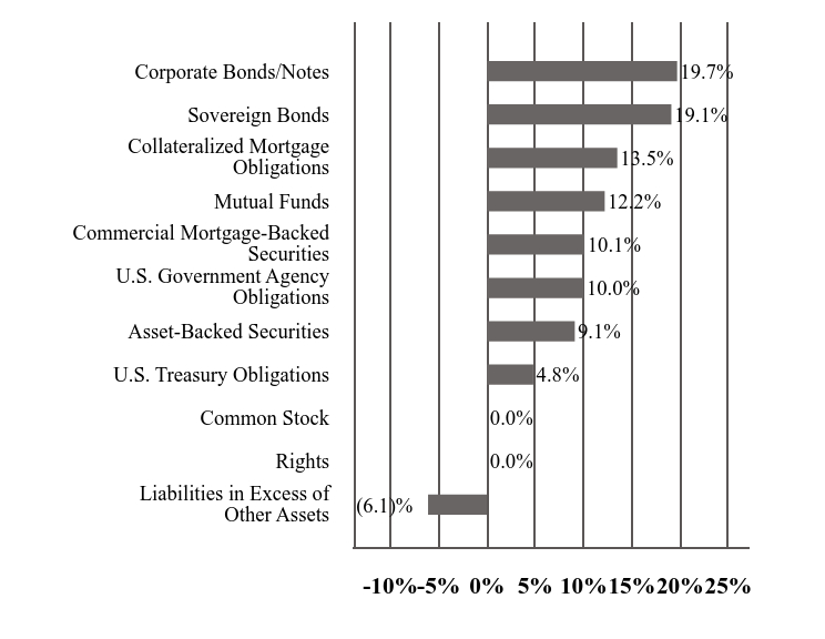 A graphical representation of Investments made.