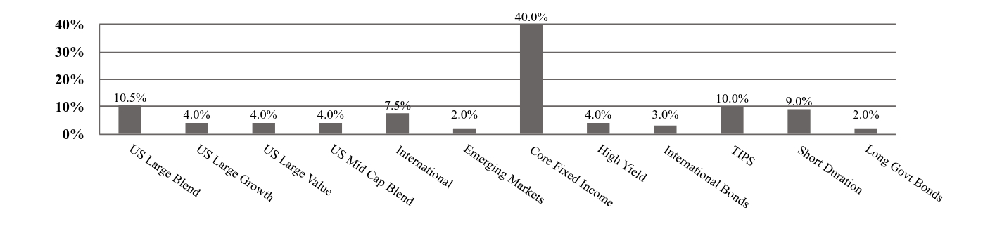 A graphical representation of Investments made.