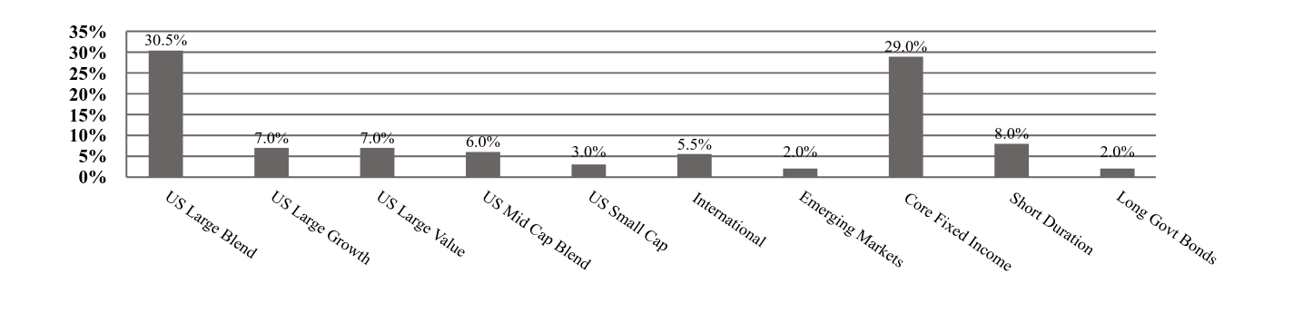 A graphical representation of Investments made.