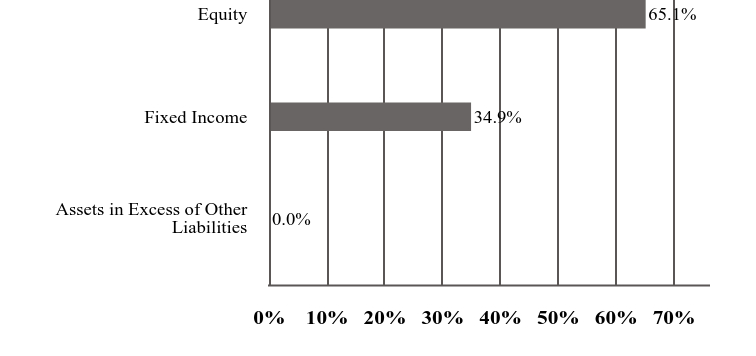 A graphical representation of Investments made.