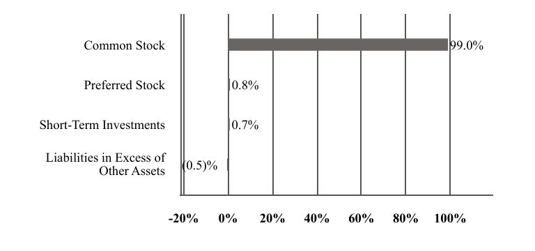 A graphical representation of Investments made.