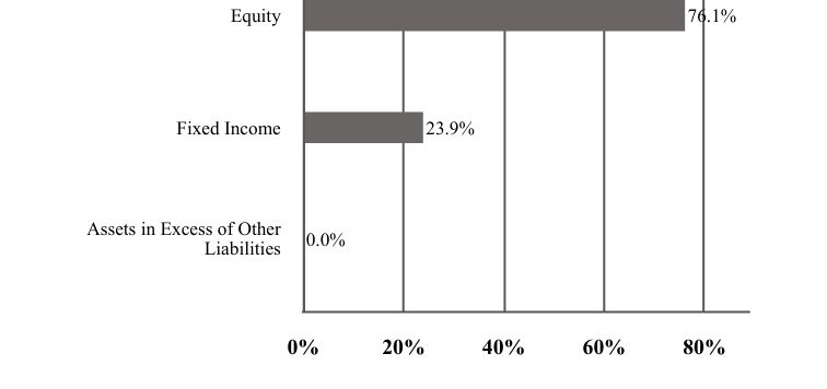 A graphical representation of Investments made.