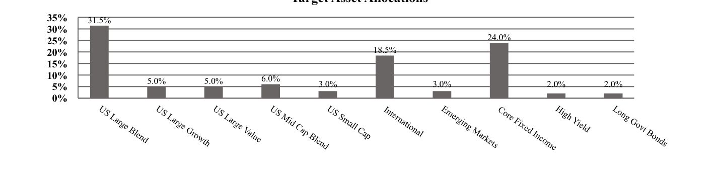 A graphical representation of Investments made.