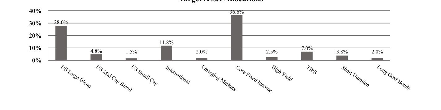 A graphical representation of Investments made.