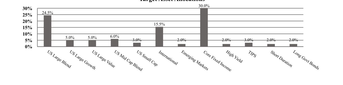 A graphical representation of Investments made.