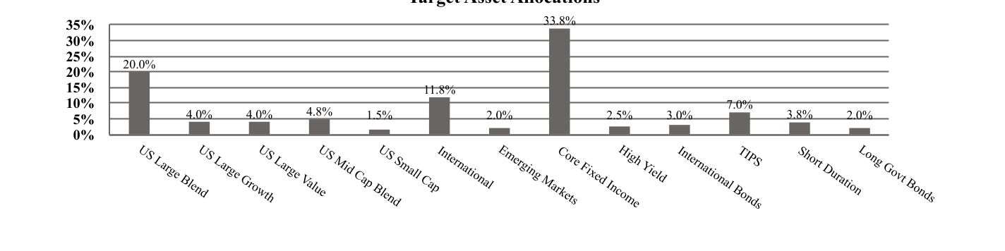 A graphical representation of Investments made.