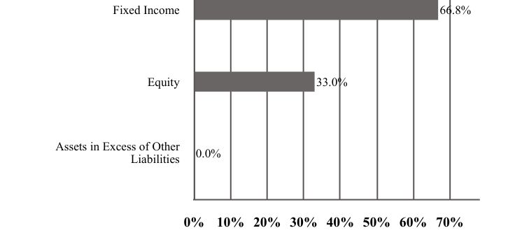 A graphical representation of Investments made.