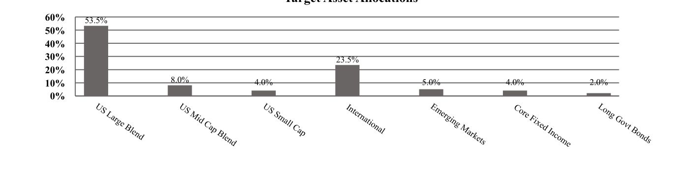 A graphical representation of Investments made.