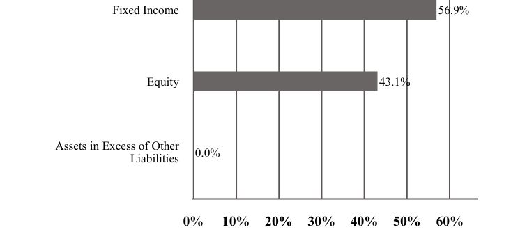 A graphical representation of Investments made.