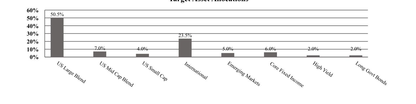 A graphical representation of Investments made.