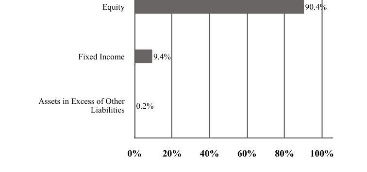 A graphical representation of Investments made.