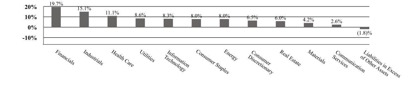 A graphical representation of Investments made.