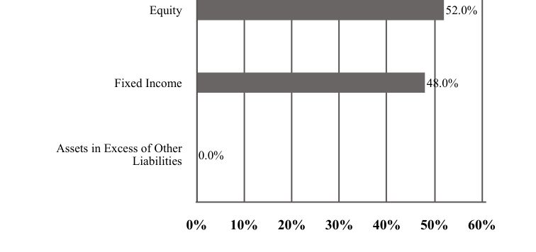 A graphical representation of Investments made.