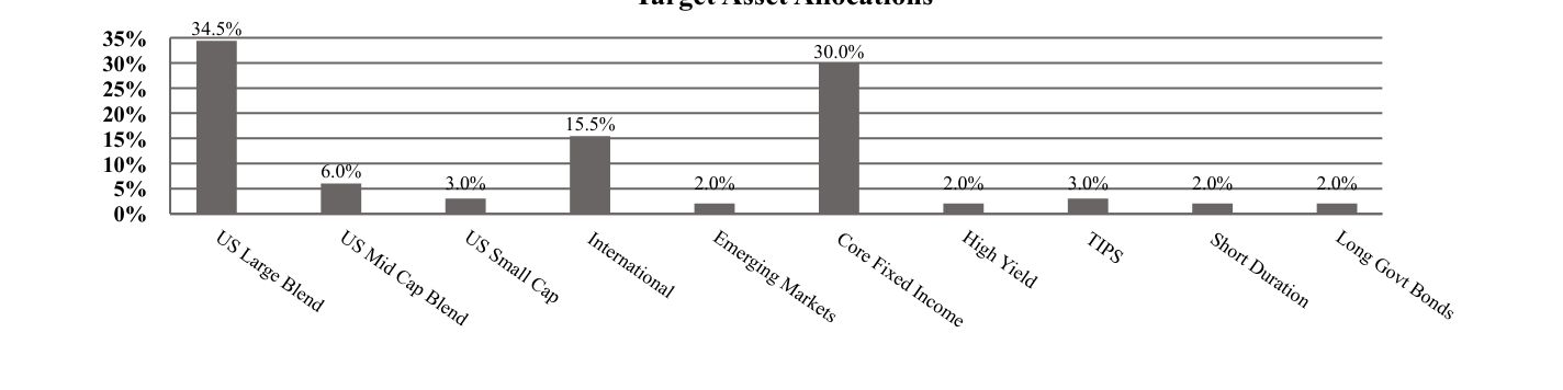 A graphical representation of Investments made.