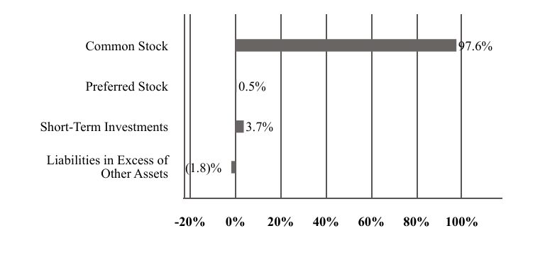 A graphical representation of Investments made.