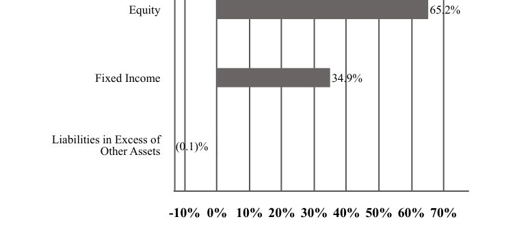 A graphical representation of Investments made.