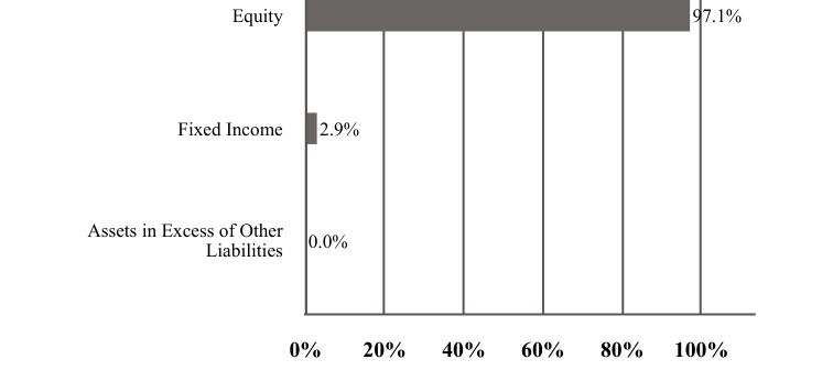 A graphical representation of Investments made.