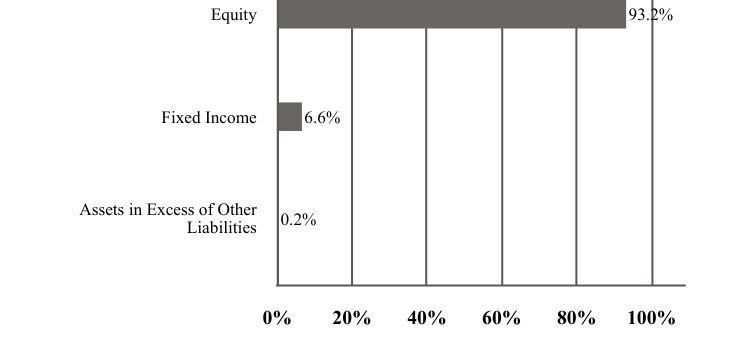 A graphical representation of Investments made.