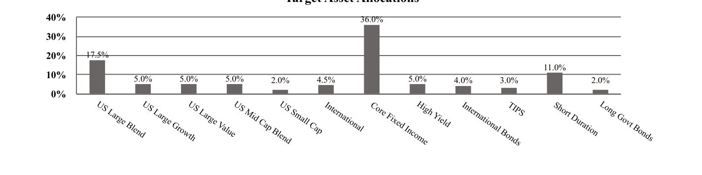 A graphical representation of Investments made.