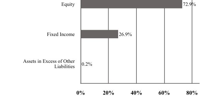 A graphical representation of Investments made.