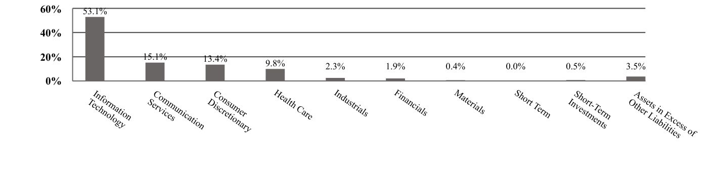 A graphical representation of Investments made.