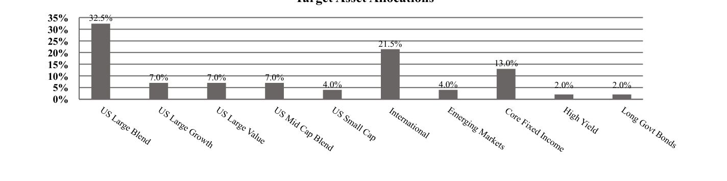 A graphical representation of Investments made.