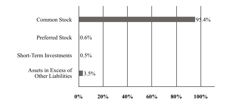 A graphical representation of Investments made.