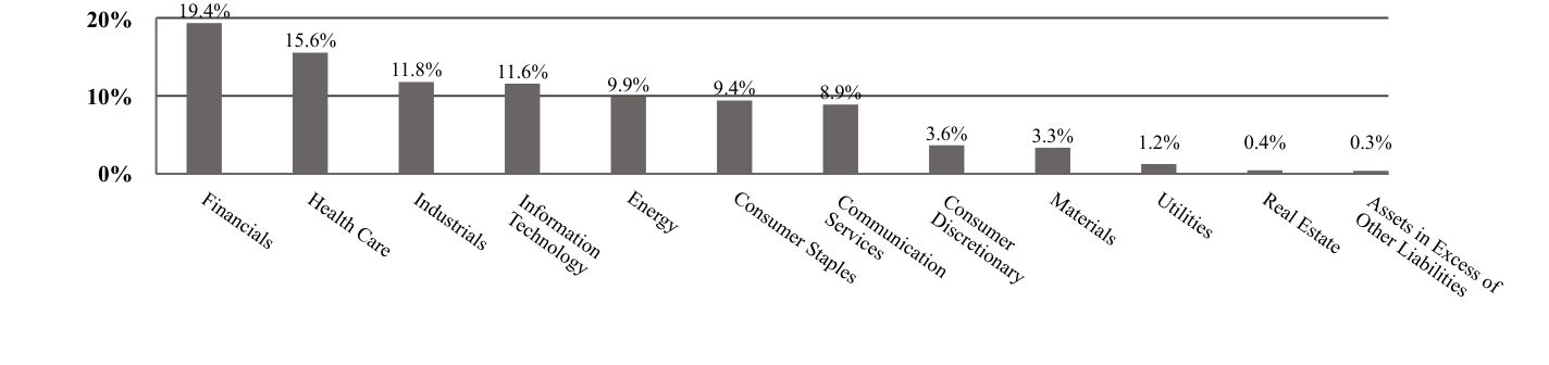 A graphical representation of Investments made.