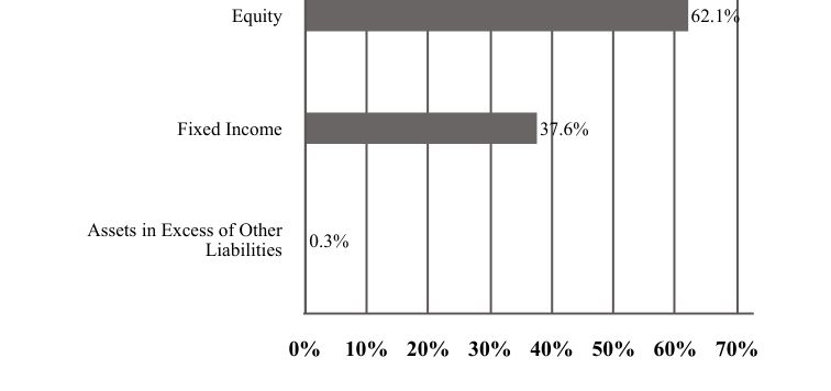 A graphical representation of Investments made.