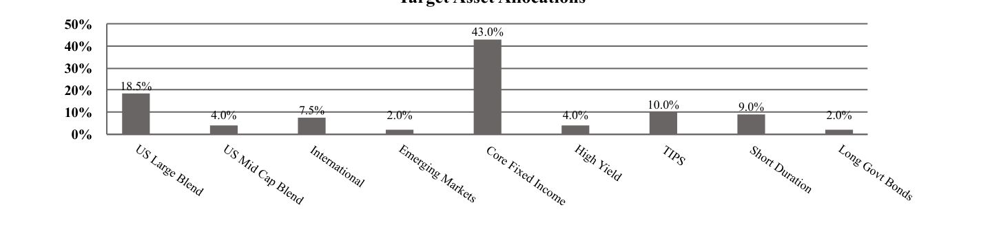 A graphical representation of Investments made.